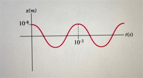 Solved The Next Graph In Figure 2 Shows A Sound Wave Chegg