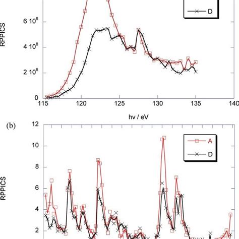 Branching Ratios And Relative Partial Photoionization Cross Sections