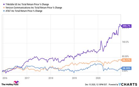 Is Verizon Stock A Buy The Motley Fool