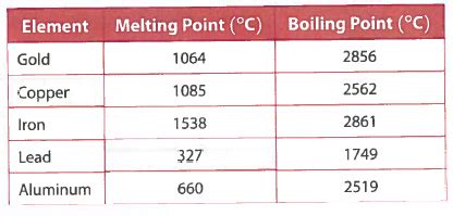 Solved The Table Gives The Melting Point And Boiling Point Of