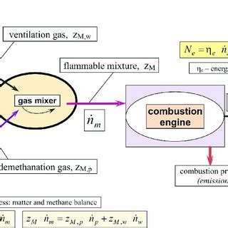 Preparing Of The Mine Gas Combustible Mixture With Fueling Of Ic Engine