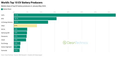 Largest Ev Battery Producers In The World Cleantechnica