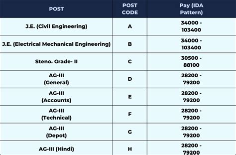 Fci Salary Structure Food Corporation Of India Oliveboard