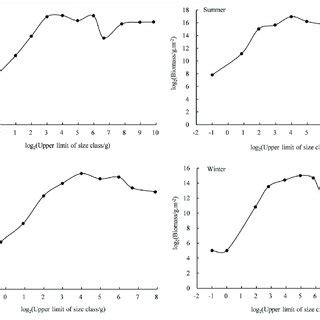 Biomass Size Spectra Of Fishes In Every Season In Daya Bay