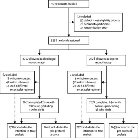 Aspirin Versus Clopidogrel For Chronic Maintenance Monotherapy After