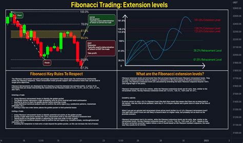 Fibonacci Confluence Education TradingView