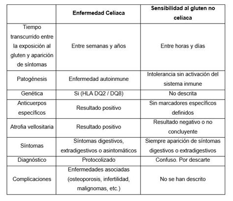 Diferencia Entre Celiaquía Y Sensibilidad Al Gluten Recoletas