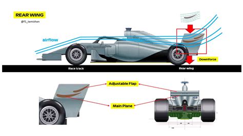 How Does Formula One F1 Rear Wing Operate