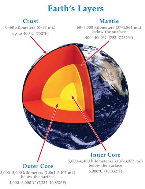 What are the layers of the Earth? - Welcome to Mrs. Ostheimer's Class