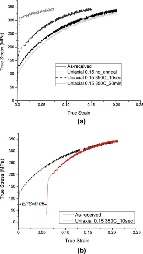 Constant Eps Method A True Stress True Strain Tensile Curves Of Download Scientific Diagram