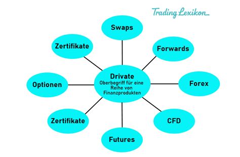 Derivate Trading Lexikon