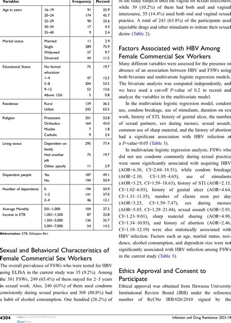 Socio Demographic Characteristics Of Female Sex Workers At Hawassa