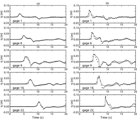 Time Series Of Surface Elevations At Gauges 1 6 9 16 And 22 Around