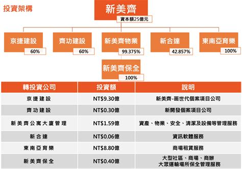 營建股系列 新美齊2442｜方格子 Vocus