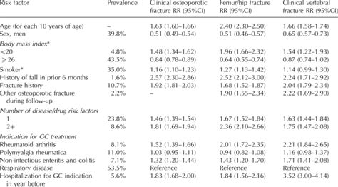 Prevalence And The Rr Of Fracture For Age Sex Risk Factors And