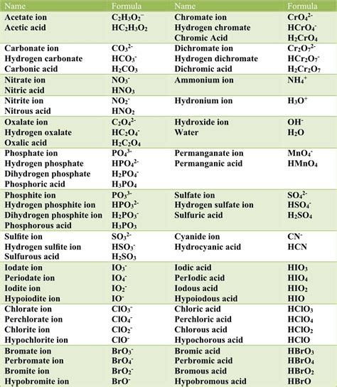 Nomenclature Of Acids Pathways To Chemistry