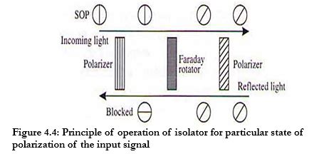 Short note on Optical Isolator