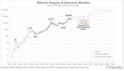 Bitcoin costará 100 000 dólares en 2023 según analista