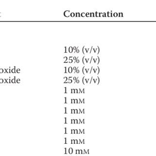 Effects Of Organic Solvents Metal Ions And Chelating Agent On The