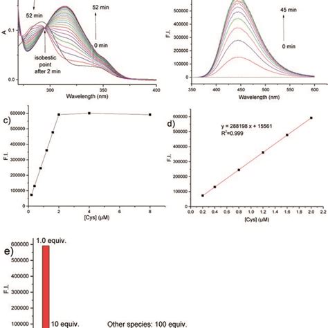 A Time Dependent Uv Vis Spectra Of Probe M Upon The Addition