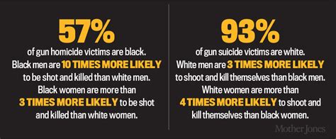 16 Charts That Show The Shocking Cost Of Gun Violence In America Mother Jones