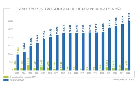 Potencia instalada y generación Asociación Empresarial Eólica