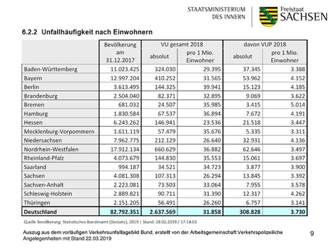 Straßenverkehrsunfallentwicklung im Freistaat Sachsen ppt herunterladen