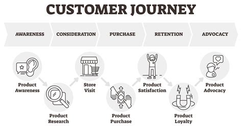 Understanding The Background Of The Customer Journey Ocp Academy