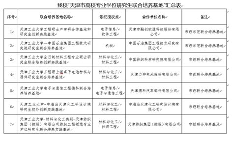 我校15个基地通过天津市高校专业学位研究生联合培养基地认定