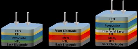 A Shows Single Junction Perovskite Solar Cell Structure With Various