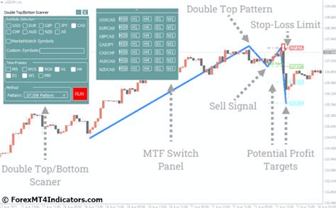 Double Top Double Bottom Mt4 Indicator