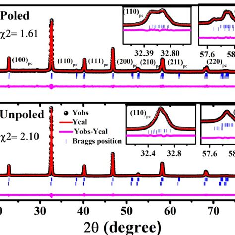 Fitted Rietveld Refined X Ray Diffraction Patterns Using Cc R3c Model