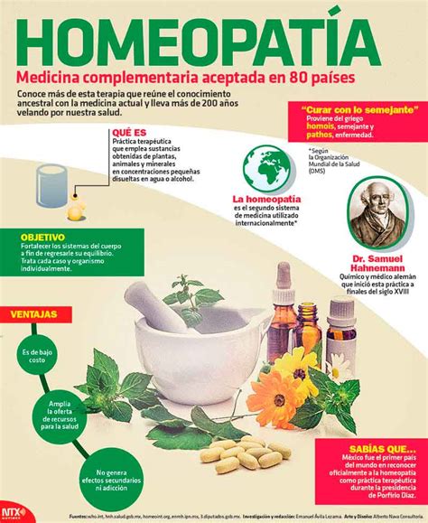 Hoy Tamaulipas - Infografía: Homeopatía