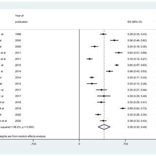 Forest Plot Showing Subgroup Prevalence Estimates On Method Of