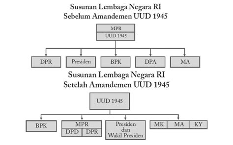 Lembaga Lembaga Negara Indonesia - Homecare24