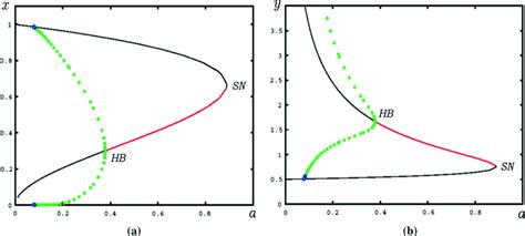 Hopf And Saddle Node Bifurcation Diagrams With Respect To Download