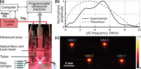 Sensors Free Full Text Calibrated Photoacoustic Spectrometer Based