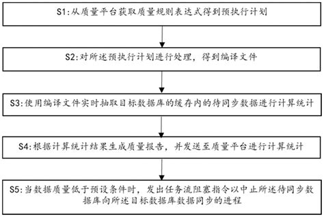 一种大数据平台数据质量校验的方法、装置及系统与流程