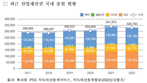 지난해 산업재산권 국내 출원 32만6000건전년대비 1만5000여건 감소 대한경제