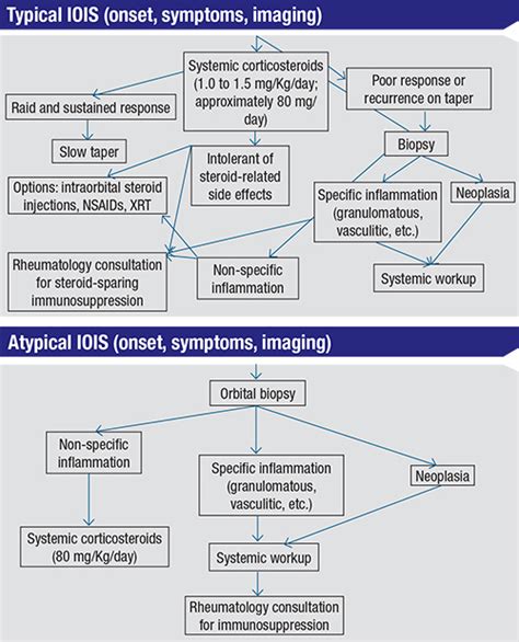 Iois Remains A Diagnosis In Transition