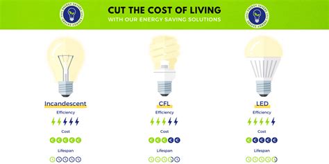 Energy Saving Light Bulb Chart