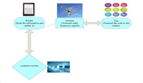 Rfid Working Principle Diagram Download Scientific Diagram