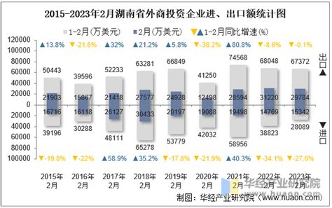 2023年2月湖南省外商投资企业进出口总额情况统计华经情报网华经产业研究院