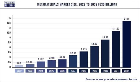 Metamaterials Market Size To Attain Usd Bn By