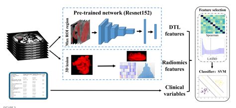 Figure 2 From Development And Validation Of A Predictive Model