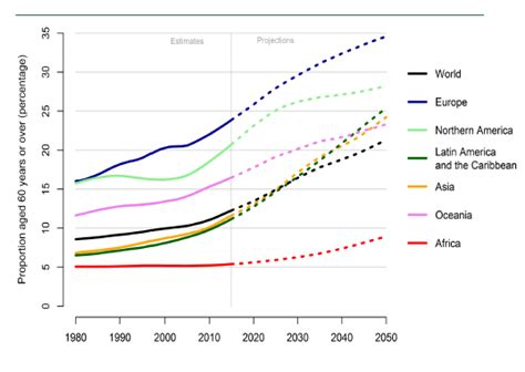 Percentage Of Population Aged 60 Years Or More According To Region Download Scientific Diagram