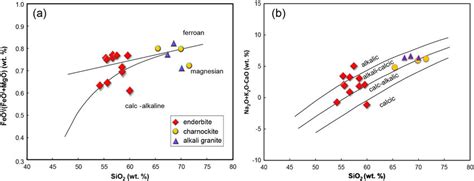 A Fe Number FeO T FeO T MgO Vs SiO 2 And B Modified Alkali