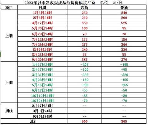 有望实现3连降就在今晚 成品油 油价 汽油