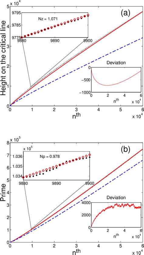 Figure 1 From Jost Function Prime Numbers And Riemann Zeta Function