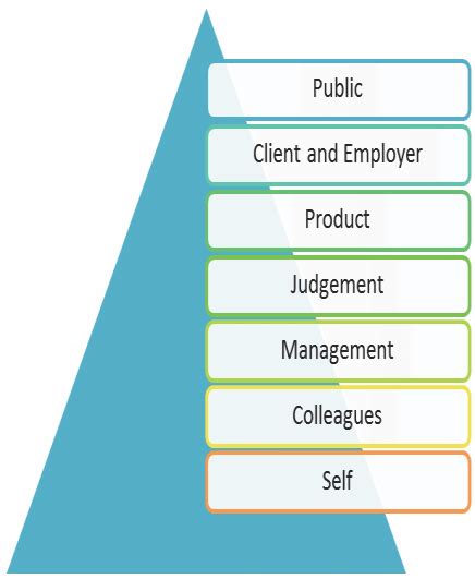 Software Engineering Code Of Ethics Pyramid Download Scientific Diagram